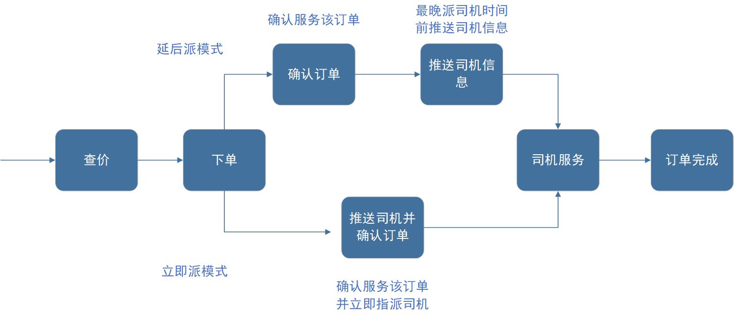 接送机接单模式说明